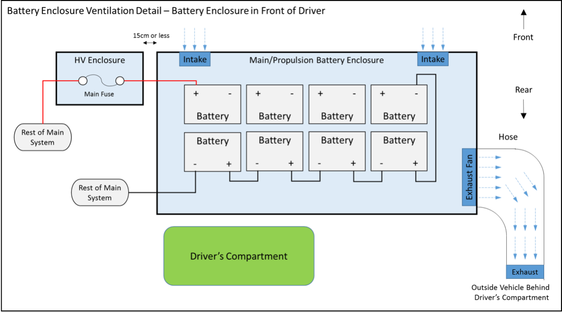 Battery Enclosure Ventilation - Battery Enclosure in Front of Driver