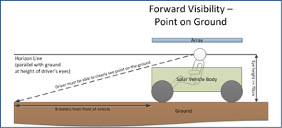 Forward Visibility - Ground