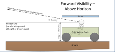 Forward Visibility - Horizon